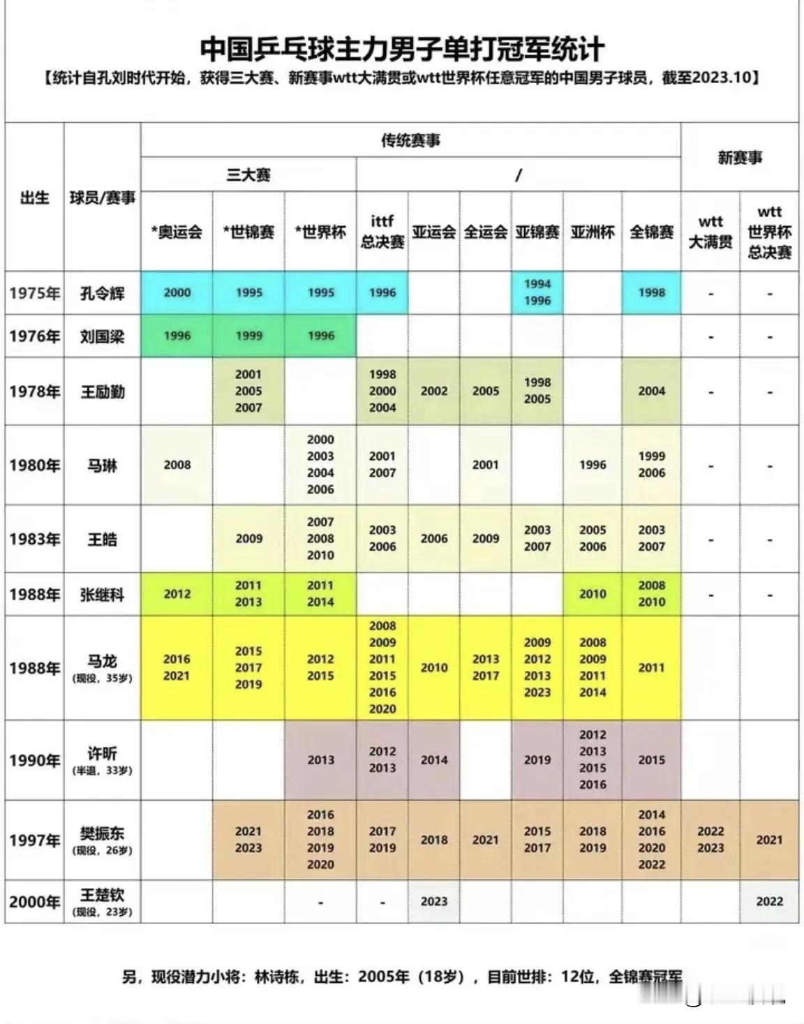 国乒主力成绩表