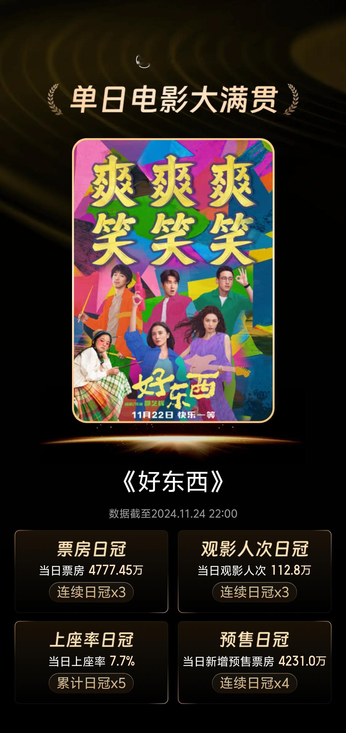 电影好东西  正式上映后1天10时59分，票房破1亿，映后2天5时24分，观影人