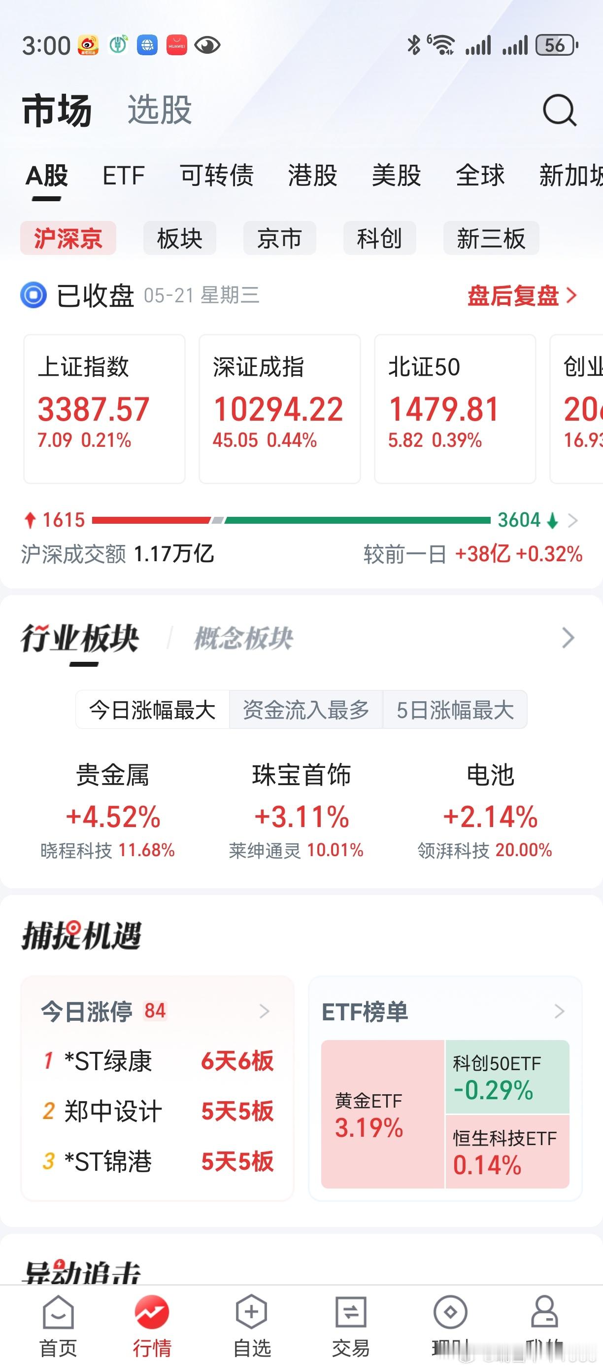 下午，大盘个股纷纷打起了太极拳。这盘面，实在是沉闷无比。上证创业板再收阳线，但个