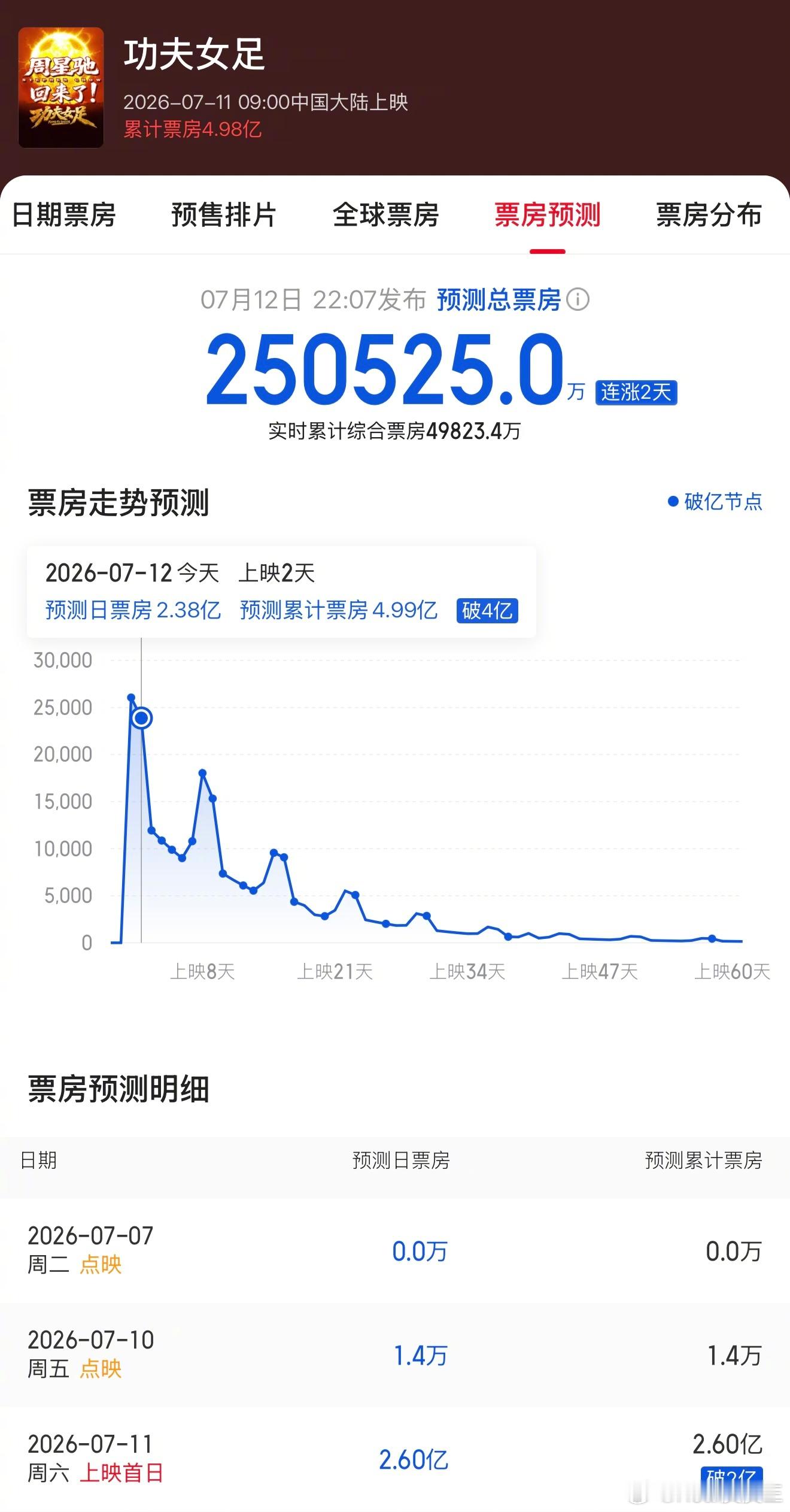 恐怖如斯！《功夫女足》预测总票房已经高达25亿，比起昨日暴增6亿多，对比首日预测