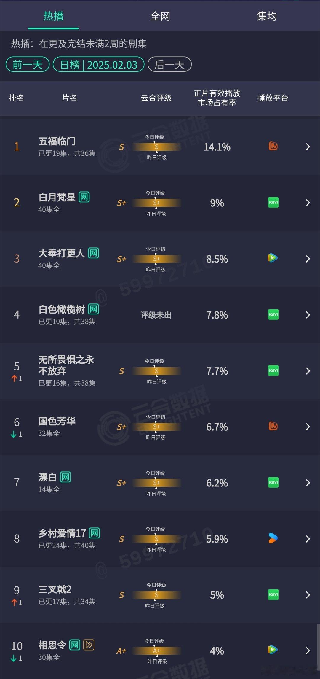 2.03云合：五福临门14.1%白月梵星9%大奉打更人8.5%白色橄榄树7.8%