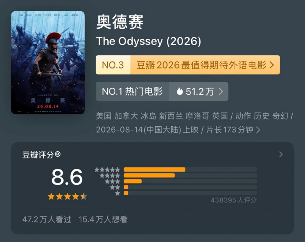 《奥德赛》豆瓣评分涨至8.6分，目前中国内地票房5.97亿元，即将破6亿！ ​​