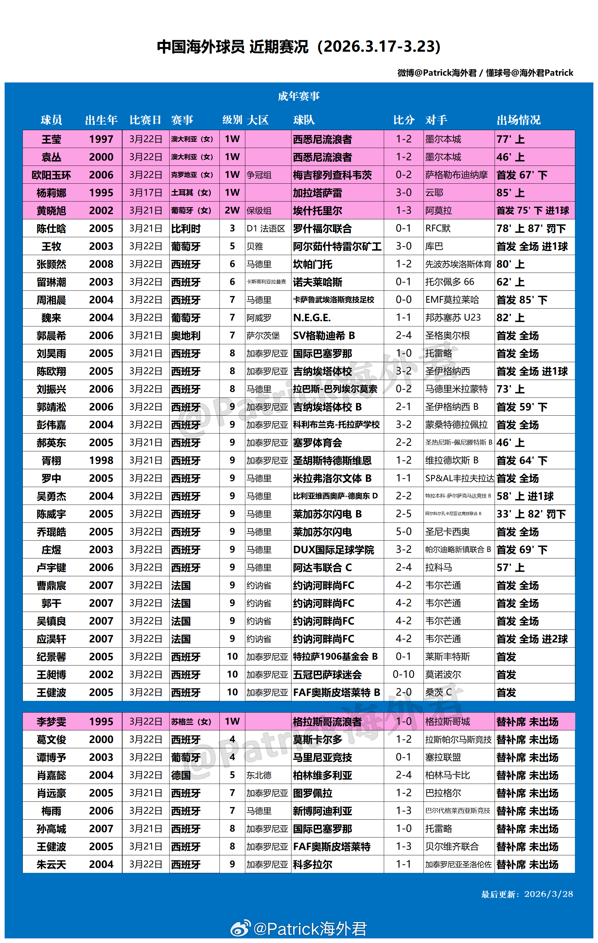 留洋周报 海外球员比赛一览 (2026年3月17日-3月23日) 西班牙男足联赛