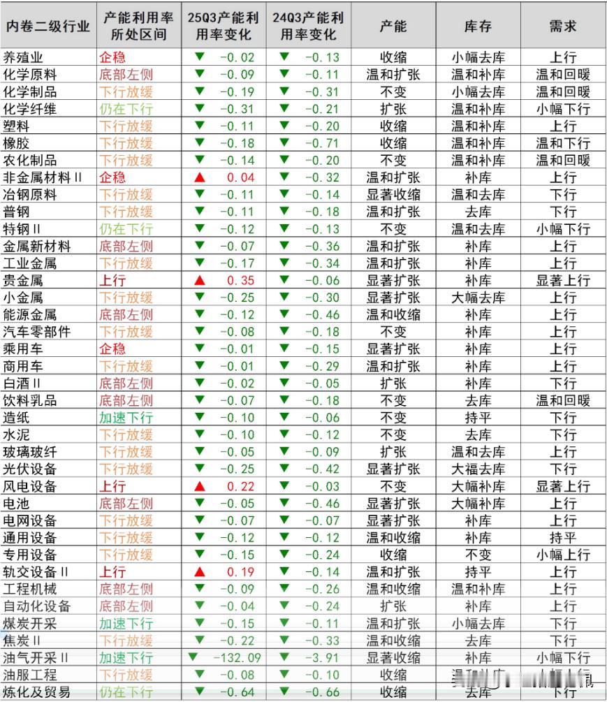 带大家来看一下，各个涉及内卷的二级行业，当下属于库存周期的什么阶段。关于“库存周