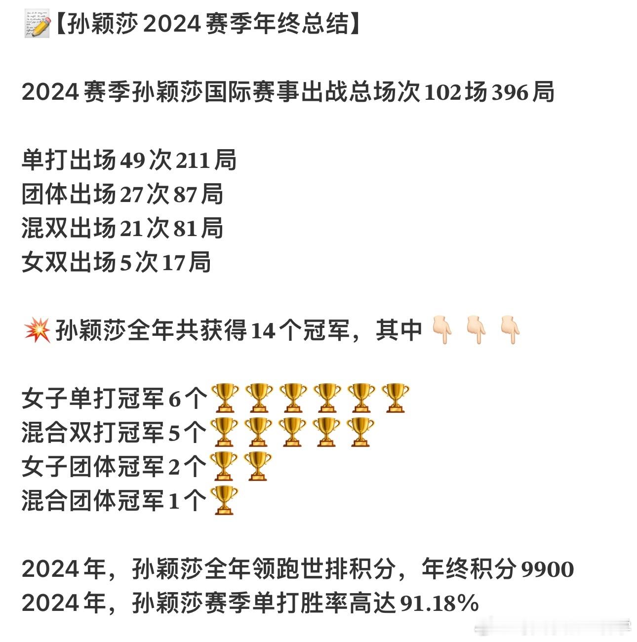 孙颖莎2024年度总结 据球迷统计，2024赛季孙颖莎国际赛事出战总场次102场