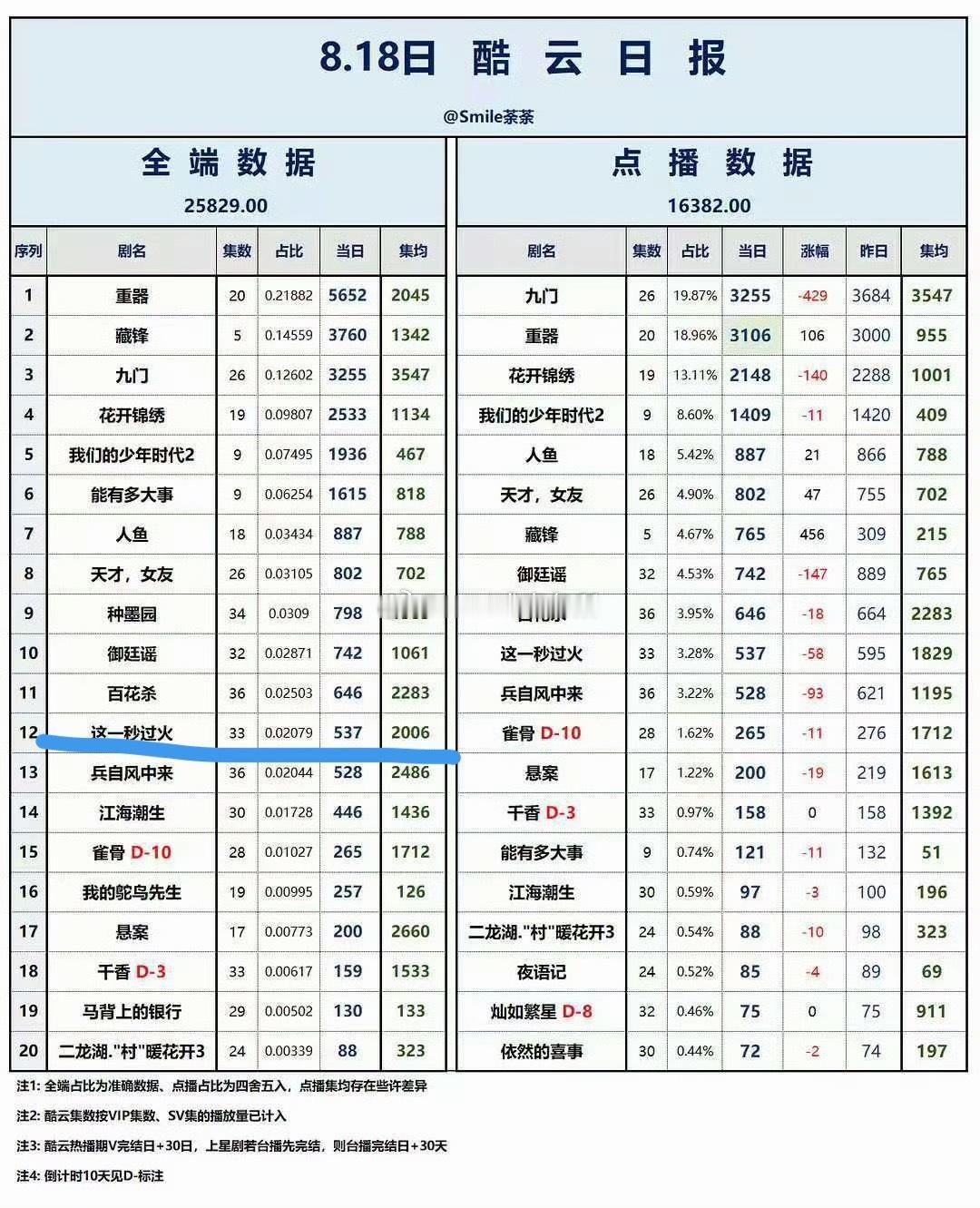 张凌赫这一秒过火酷云集均突破2000了 