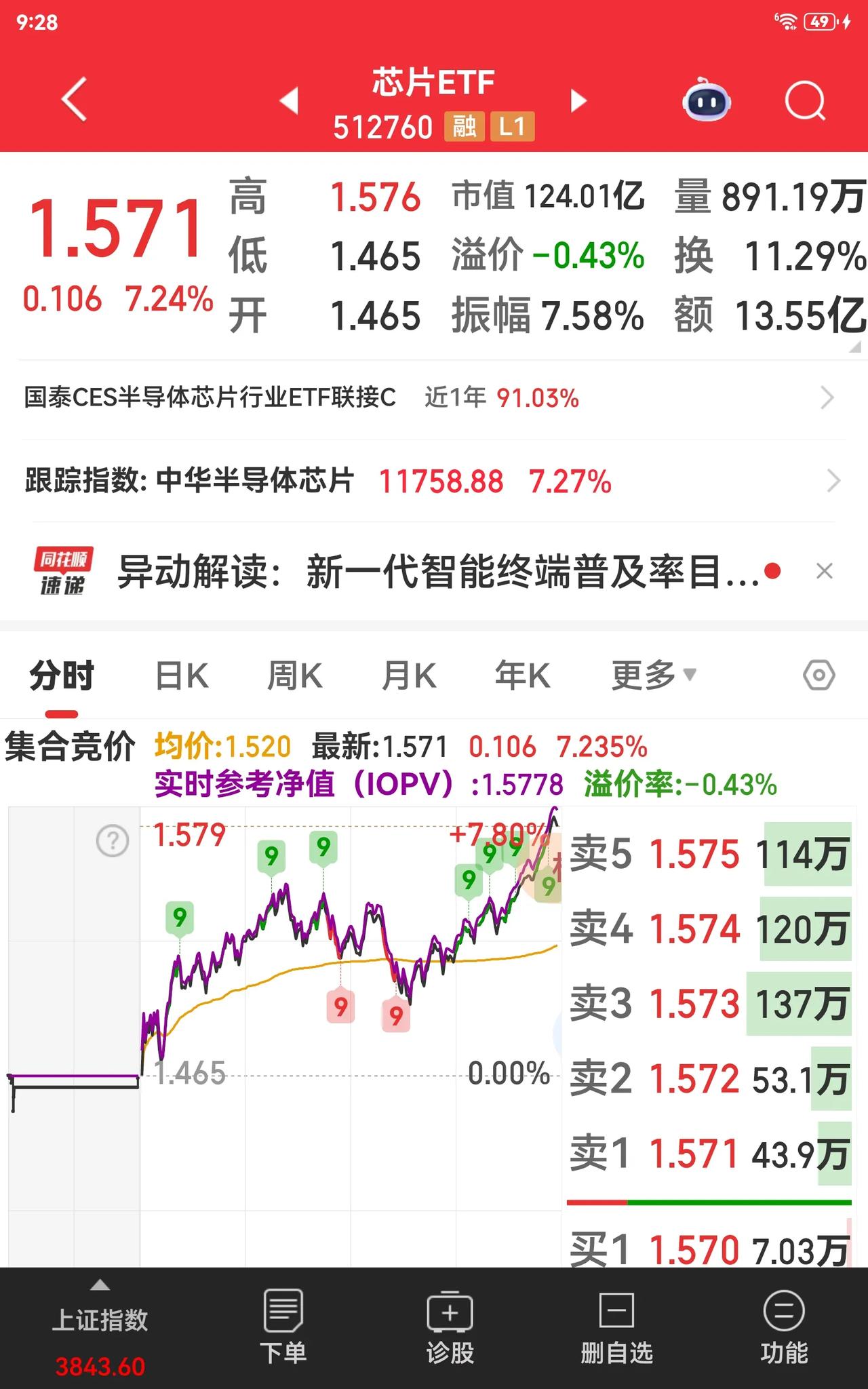 今日，ETF全线涨幅超7%，着实厉害！科创板人工智能概念股走势上扬，晶晨股份涨幅