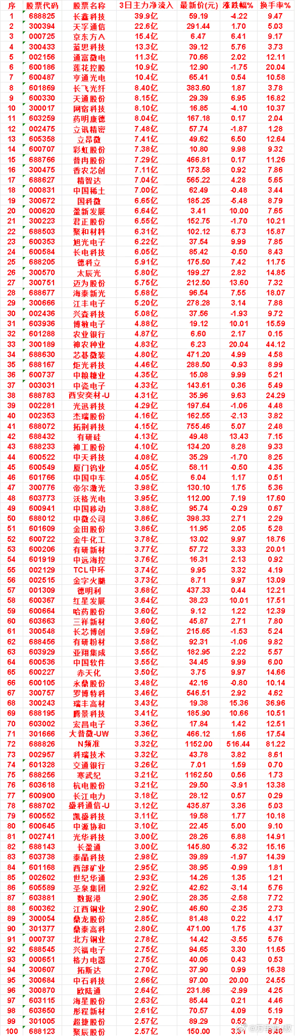 8月19日，前3天主力买入的名单一览！长鑫科技：3日净流入 39.9亿，涨跌幅 