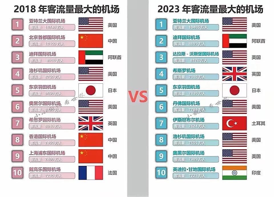 机场客流量，直接反映的就是国家的受欢迎程度。
疫情之前，中国有三家机场客流量是全