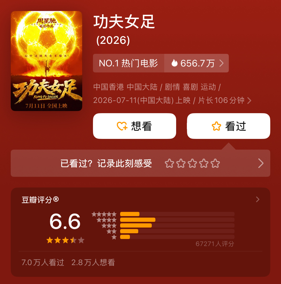 功夫女足两天票房破3亿，豆瓣评分6.6。这正常吗？ 