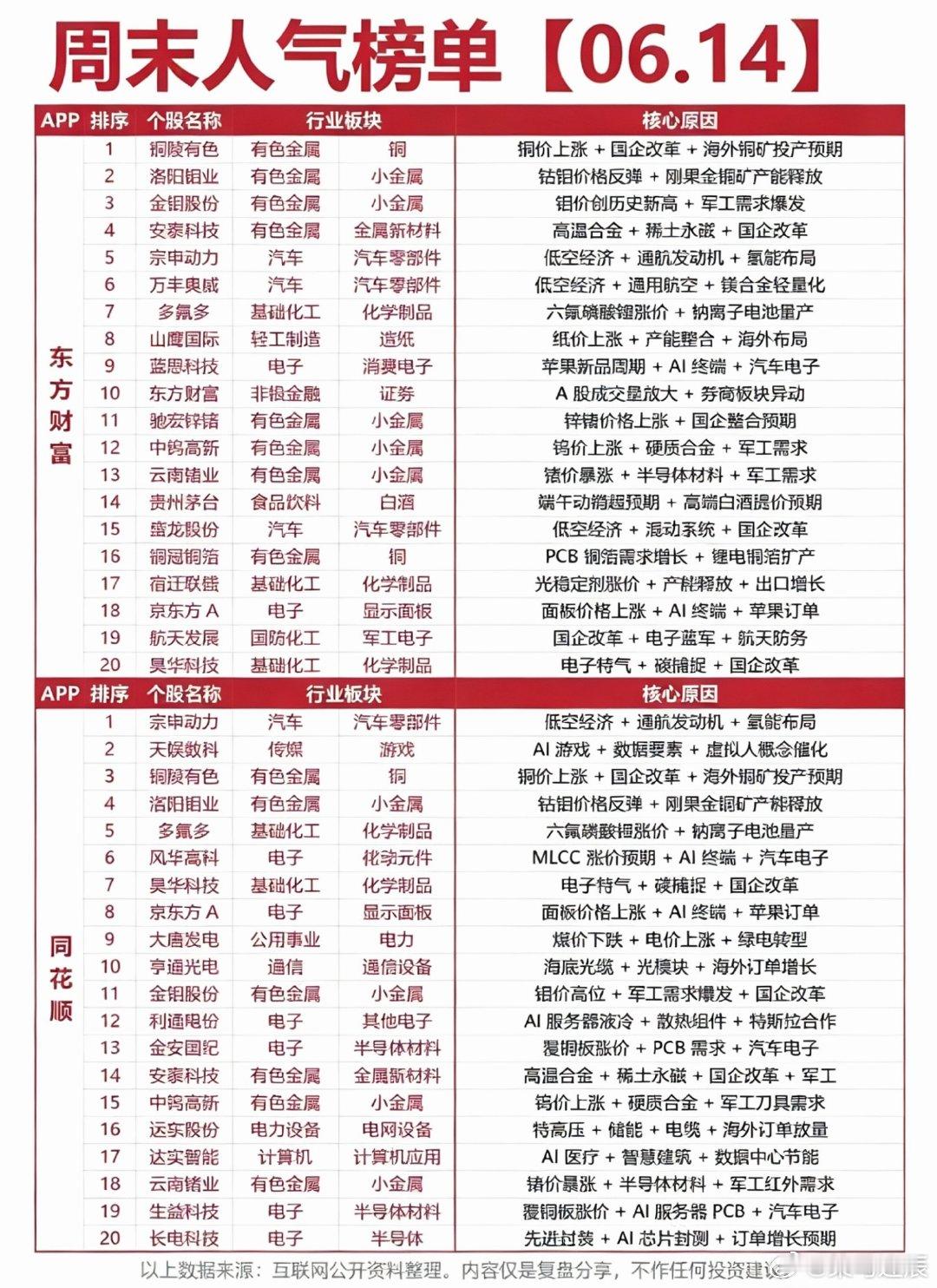6.14周日  市场热议+人气热度榜！1.小金属，铜钴钼钨2.六氟磷酸锂3.低空