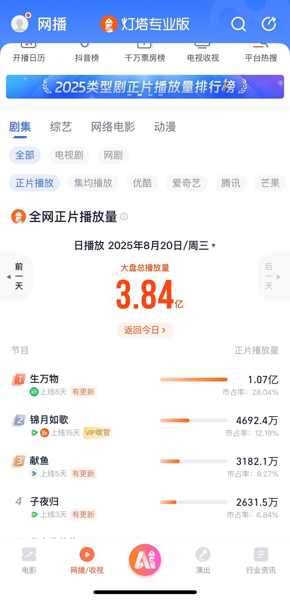灯塔1.07亿 和昨天差值600万 云合感觉会卡9 破亿快点来吧 ​​​