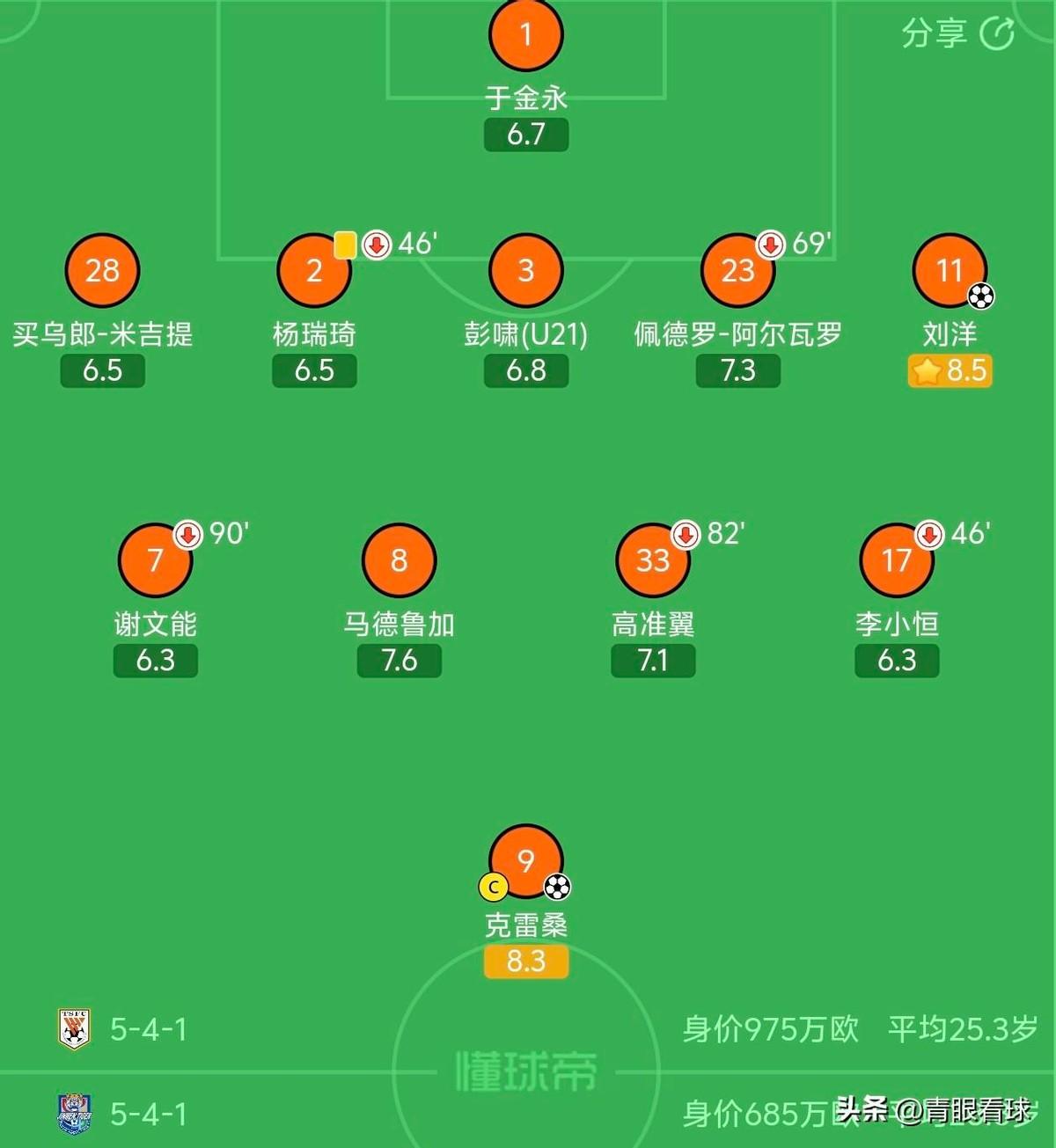 8名U23球员登场！山东泰山再次掀起青春风暴，唐田堪比滕卡特。
中超第22轮，山