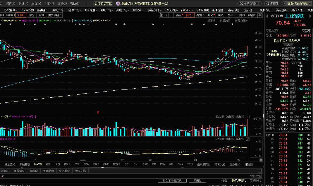 工业富联午后涨停，成交额261.21亿元。