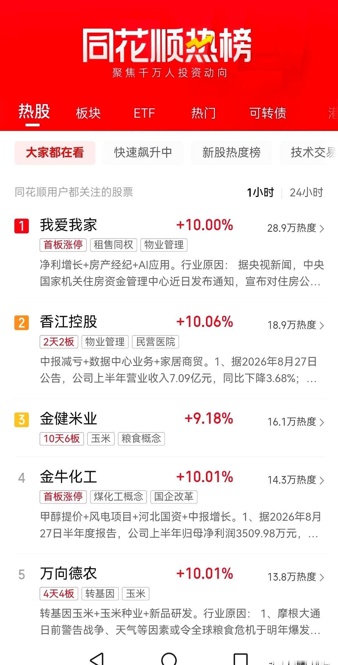 明天要开盘，热榜前十一口气过一遍：我爱我家，周五首板，2.64（租售同权/物业）