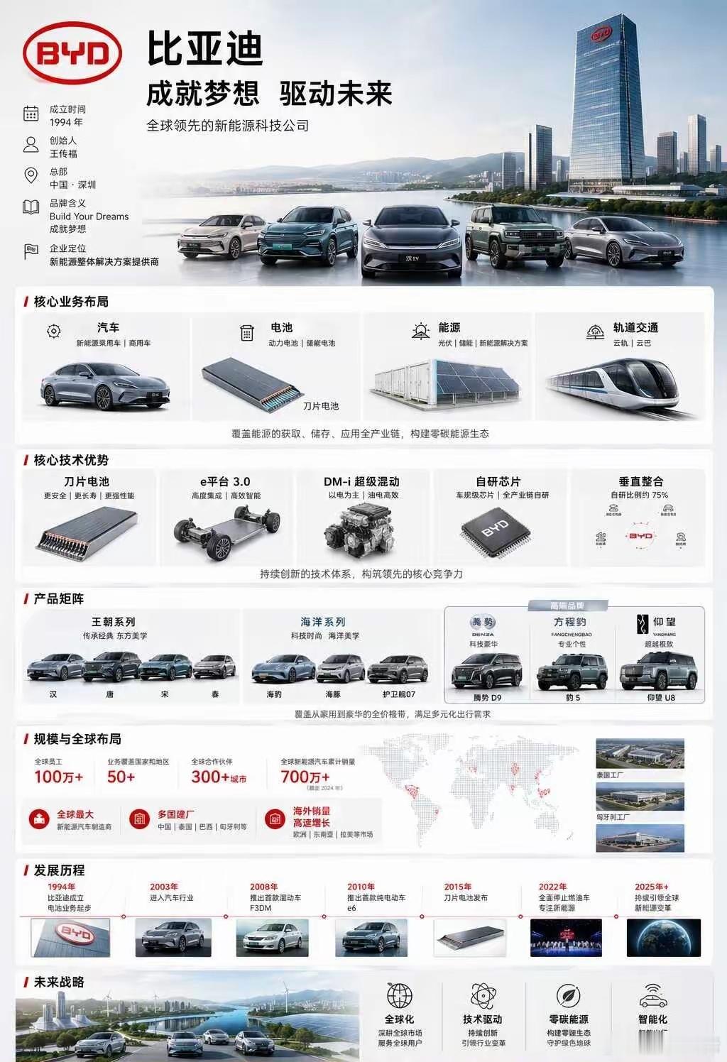 一张图看懂比亚迪汽车谁还没被比亚迪的实力震撼到？从 1994 年成立到如今全球销