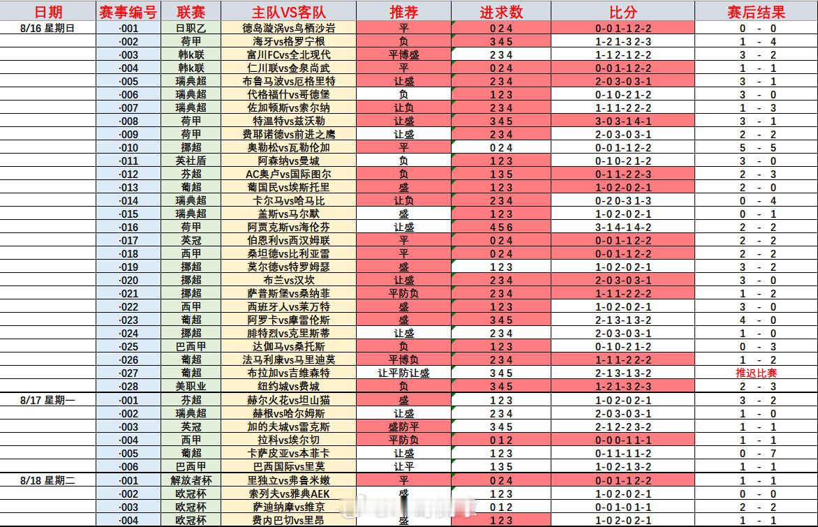 昨天大三元全部拿下了，还有什么好说的，今天继续就是了！🌹002   西甲  巴