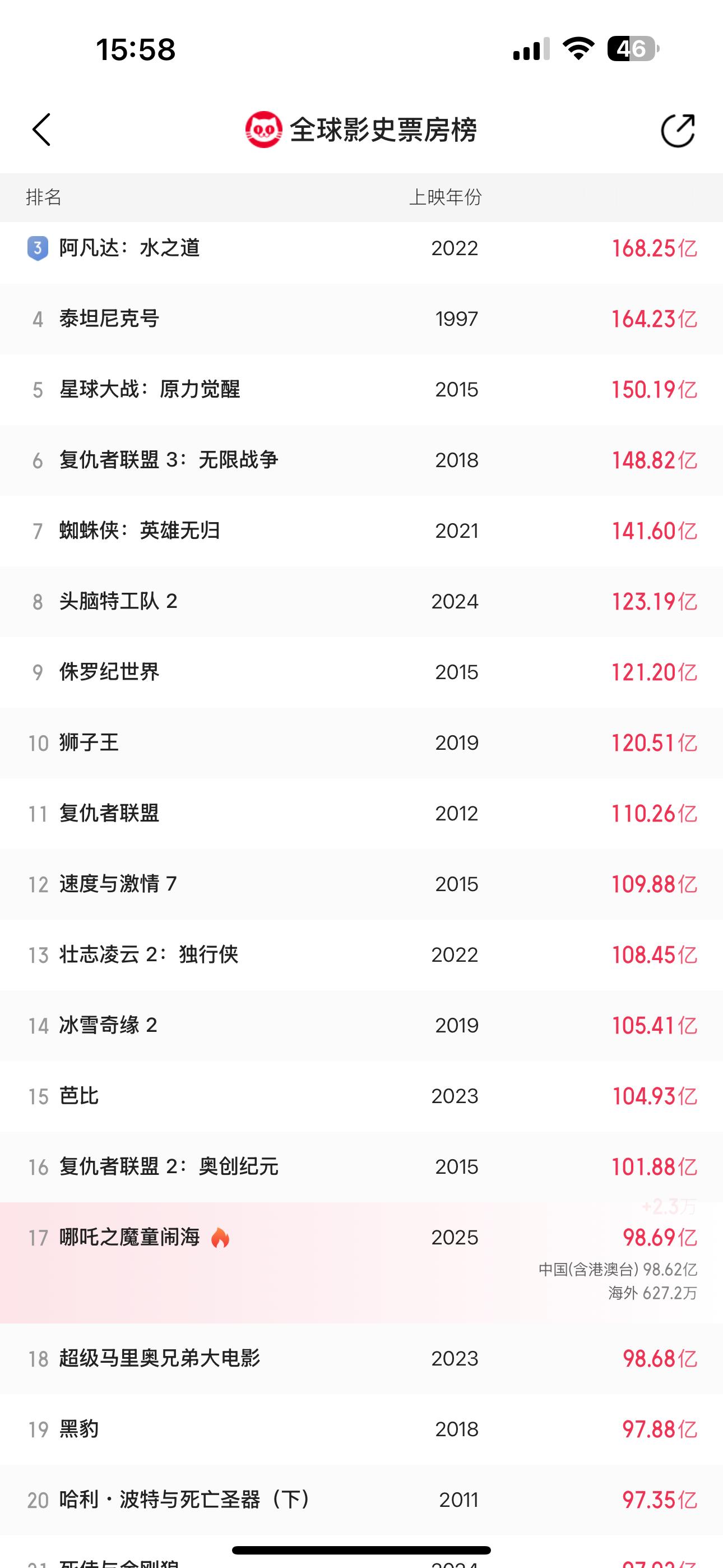 哪吒2超98亿 今天哪吒也是加油的一天，恭喜哪吒魔童闹海票房破98亿，进入全球票