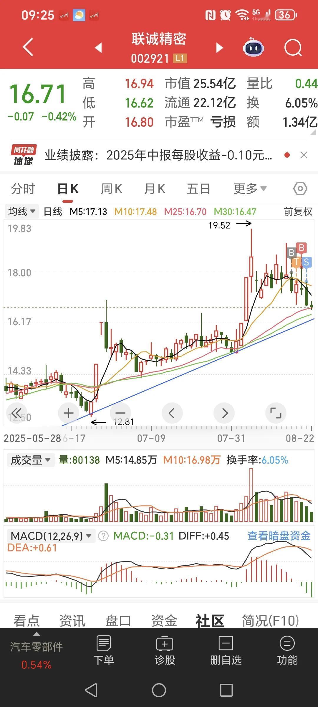来个大神来帮我看下这两个股。
这个周末没啥盼头了。。。
因为这两个股我感觉希望都