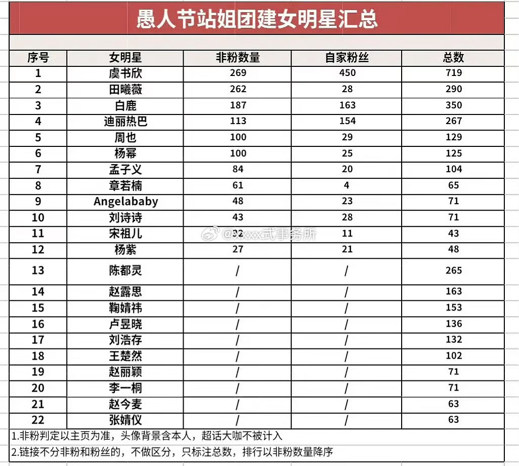 虞书欣愚人节站姐团建连续三年都是第一啊 