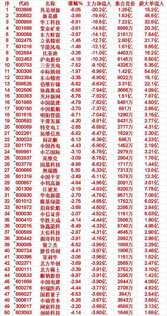 3月26日收盘，主力资金，已经大幅卖出的50名单：

排在第1位的是兆易创新，主