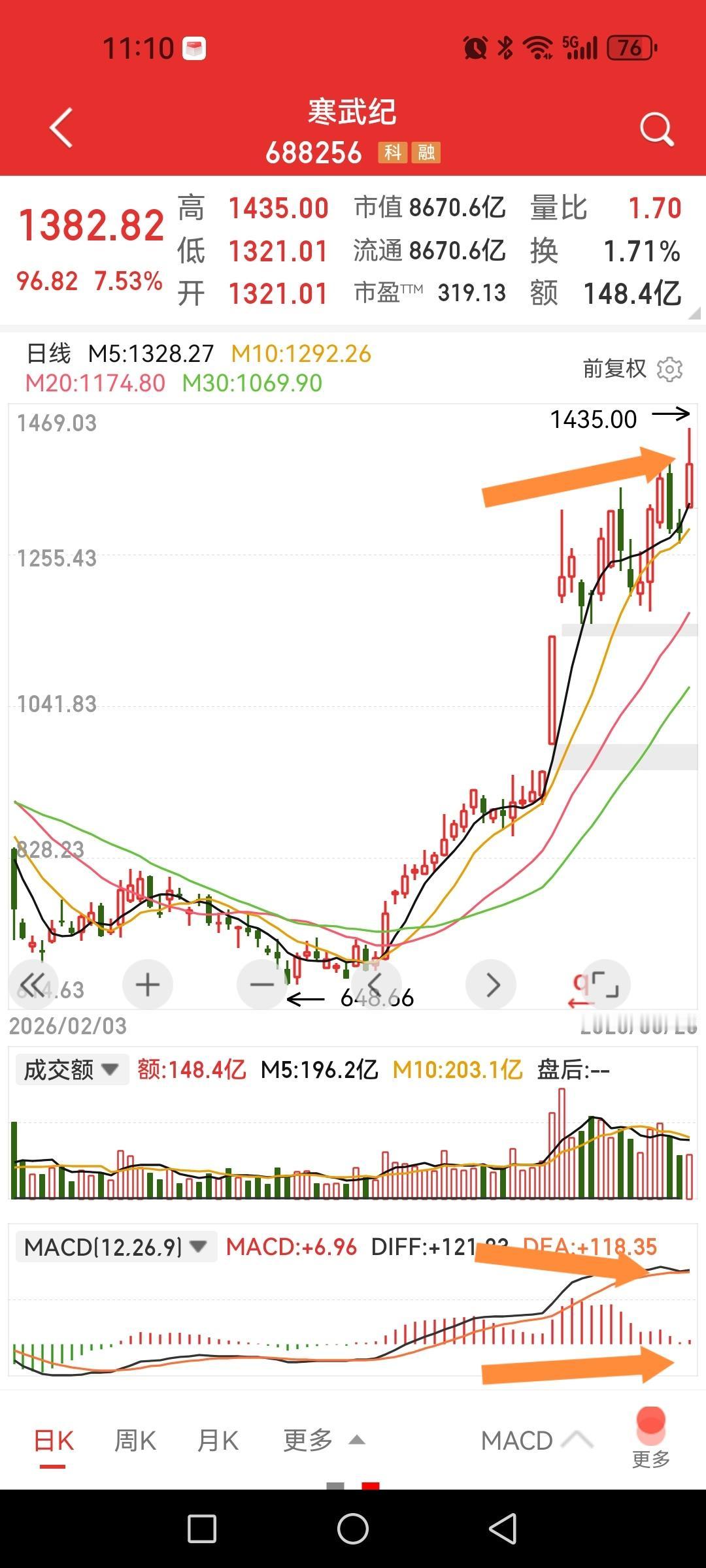 寒武纪，还能冲多高？观察MACD红柱区有何看法？

红柱区缩得非常段而股价还在上
