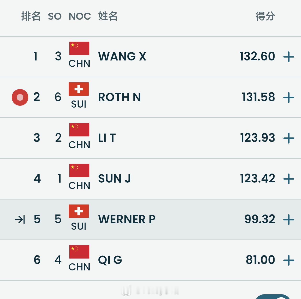 中国代表团第四金｜米兰冬奥会，自由式滑雪男子空中技巧决赛王心迪  132.60分