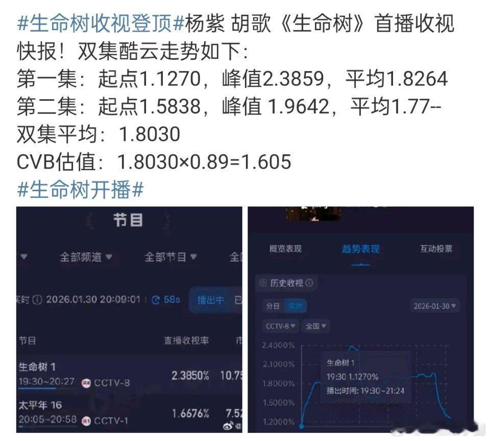生命树收视率破3酷云峰值2.3，集均1.8，cvb估1.6！这大概啥水平？我记得