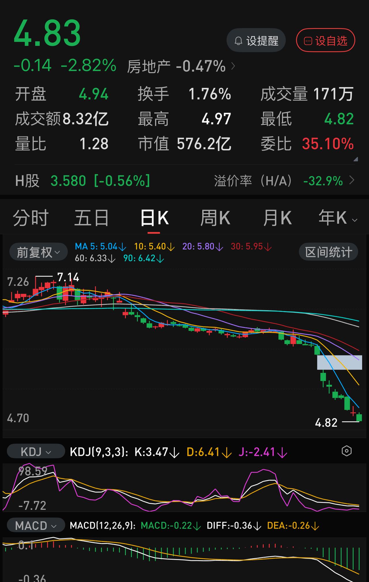 或许是一个时代的终结。
照目前这个跌法，2025年结束，万科破4也不是不可能。