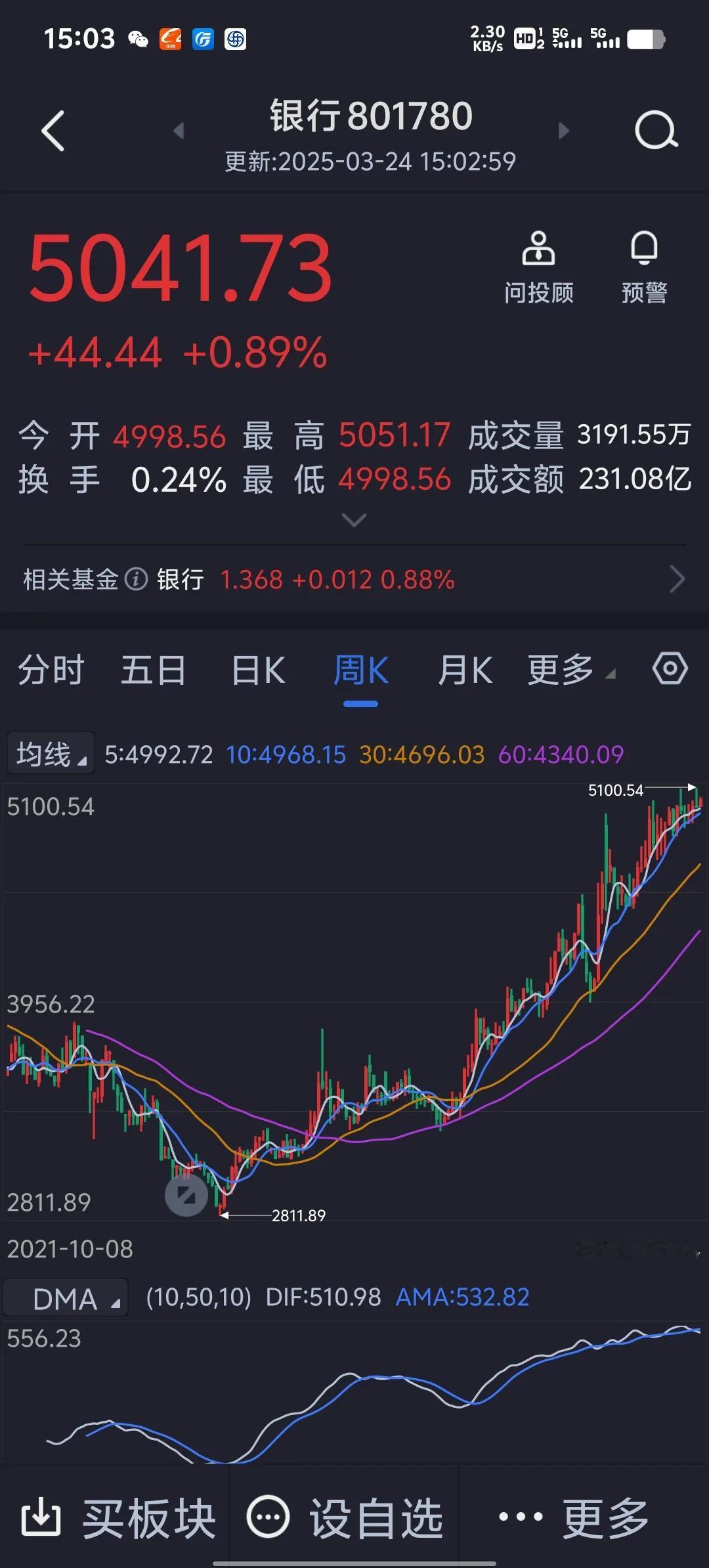 今天银行股继续领涨股市，上涨0.89%，而上证指数、深圳成指、创业板指收盘翻红。