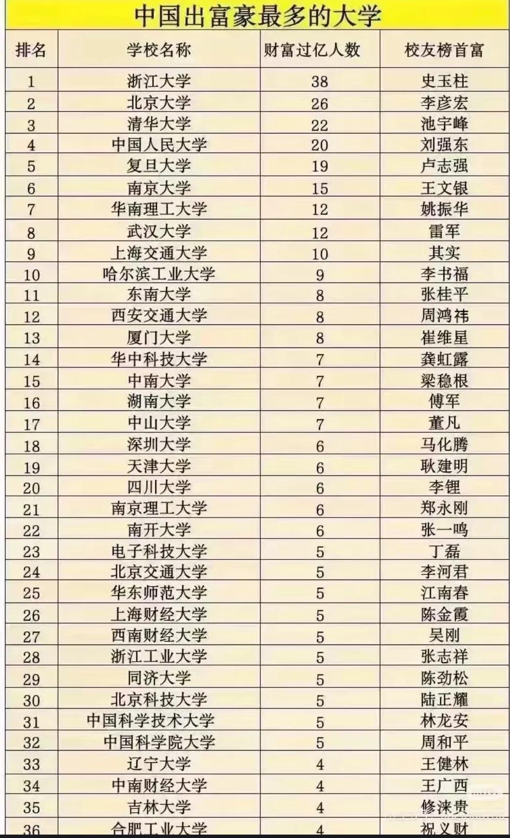 中国出富豪最多的大学二元百亿富豪榜 那个富豪在哪里 首富十多w 新一轮中国首富 