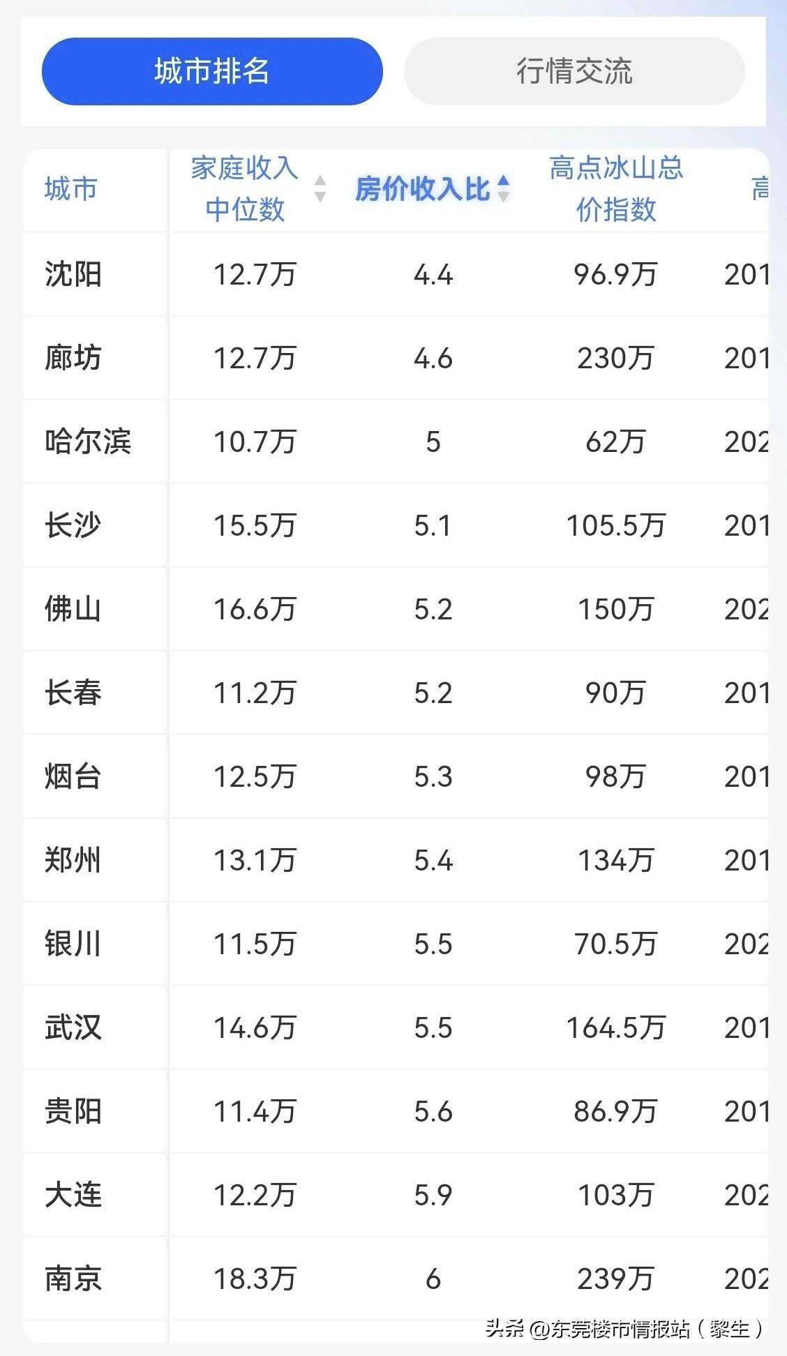 当下置业时机显现，房价收入比回归合理区间

当前买房具备较好时机，楼市房价收入比