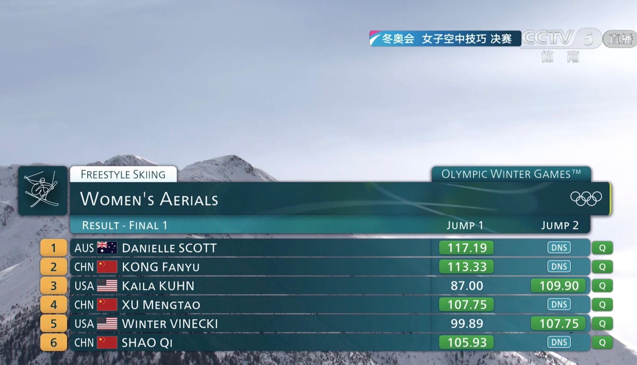 自由式滑雪女子空中技巧决赛 三中两美一澳，10分钟后一跳定胜负，刺激🔥 六个人