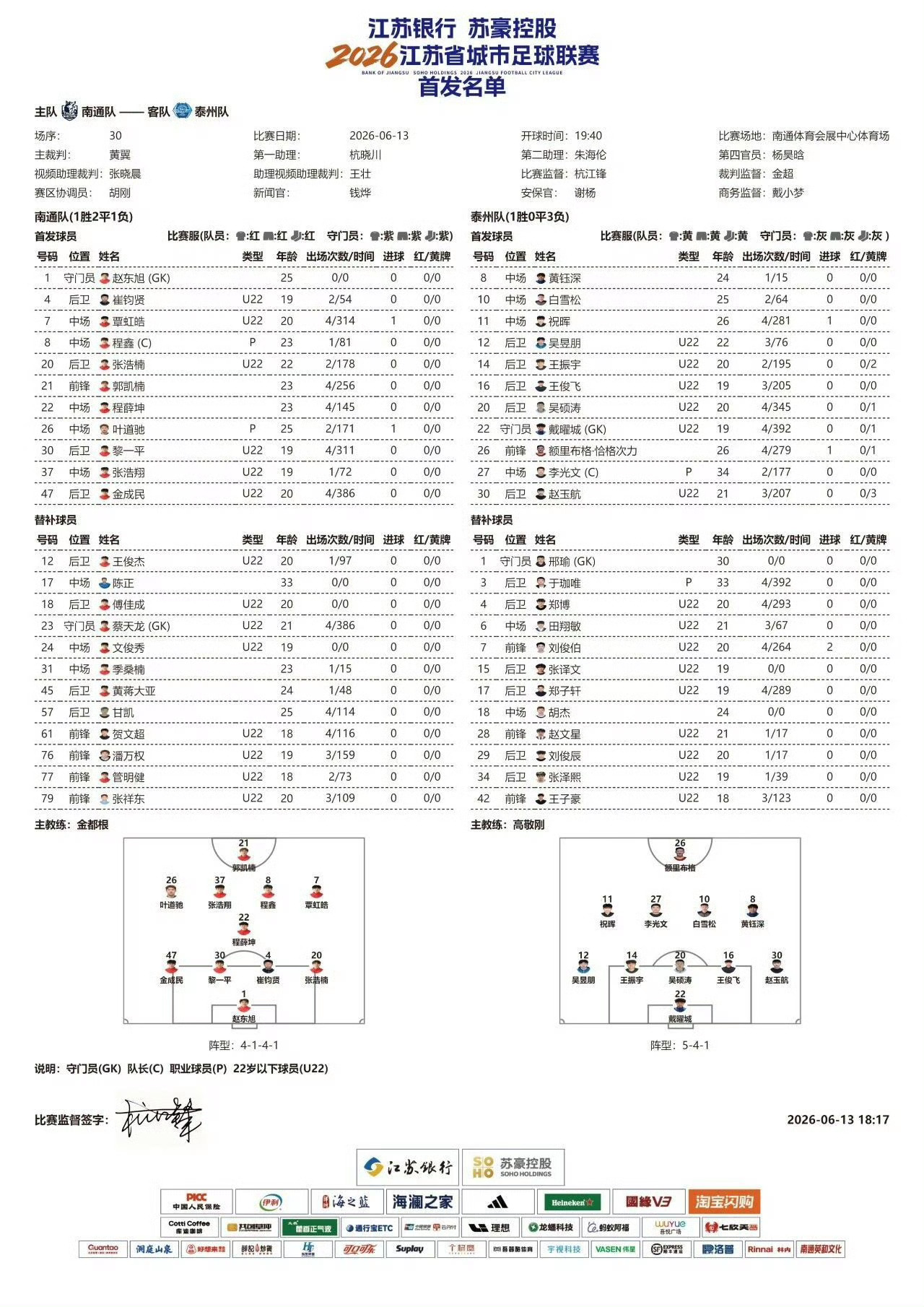 【苏超南通队vs泰州队首发名单⚽️】6月13日，苏超南通队VS泰州队首发名单出炉