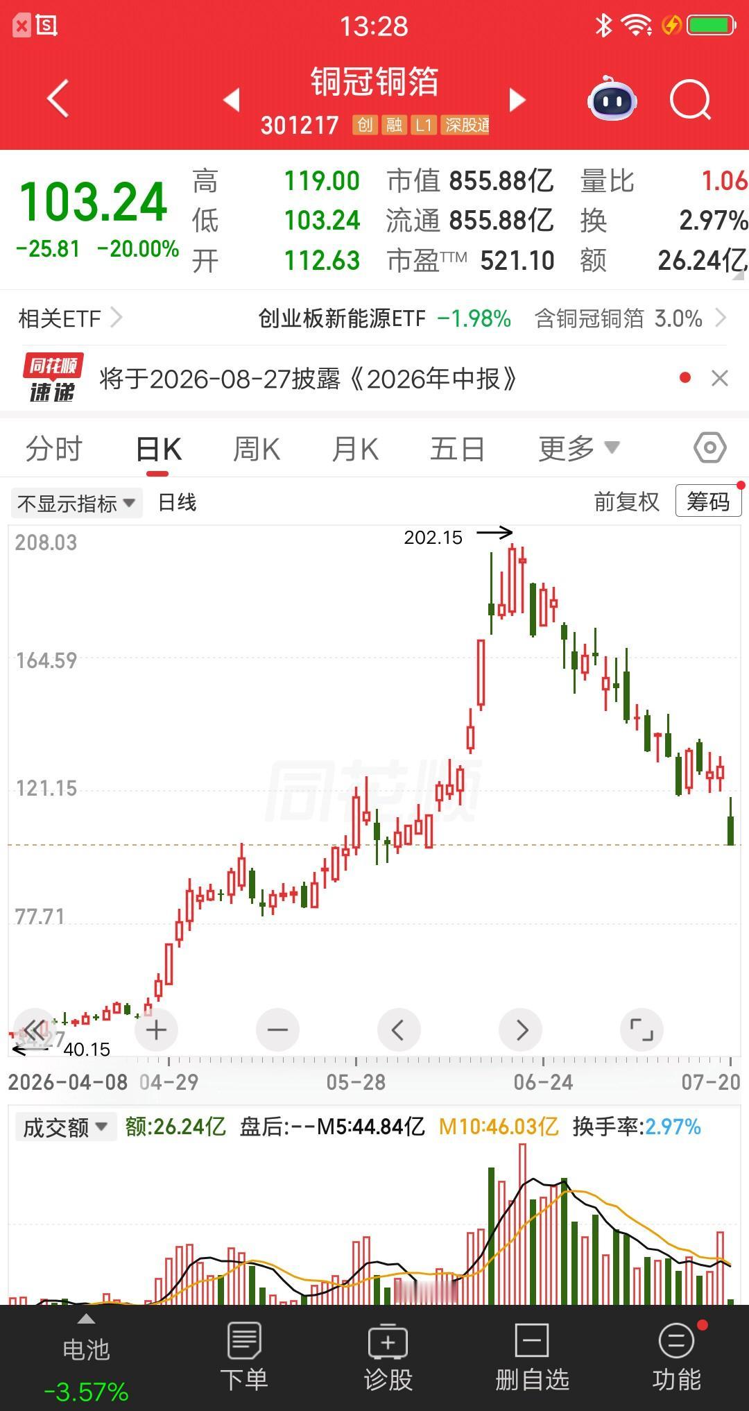 一位股民发视频哭惨了，今天割肉了铜冠铜箔，大亏40个点呀，相当于吃了五个地板。以
