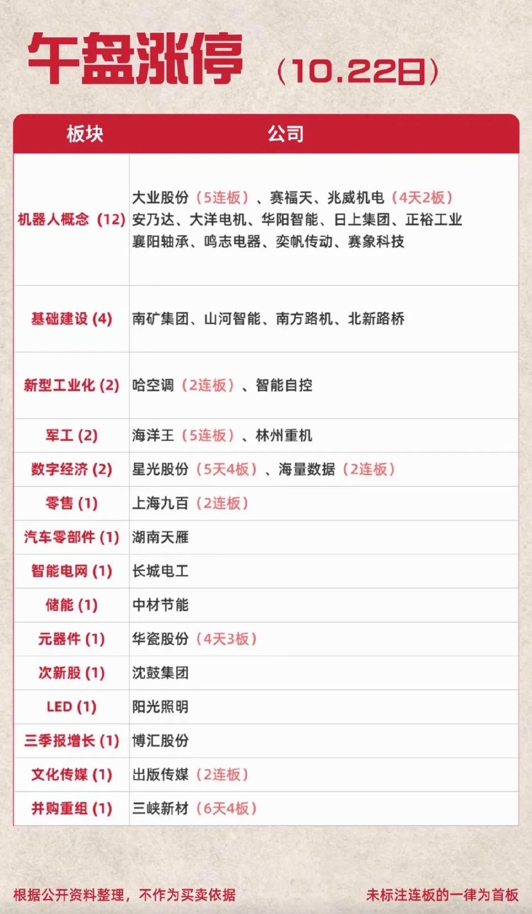 10月22日周四今天股市涨停股信息一览。10月22日周四的涨停榜翻完，最直观的感