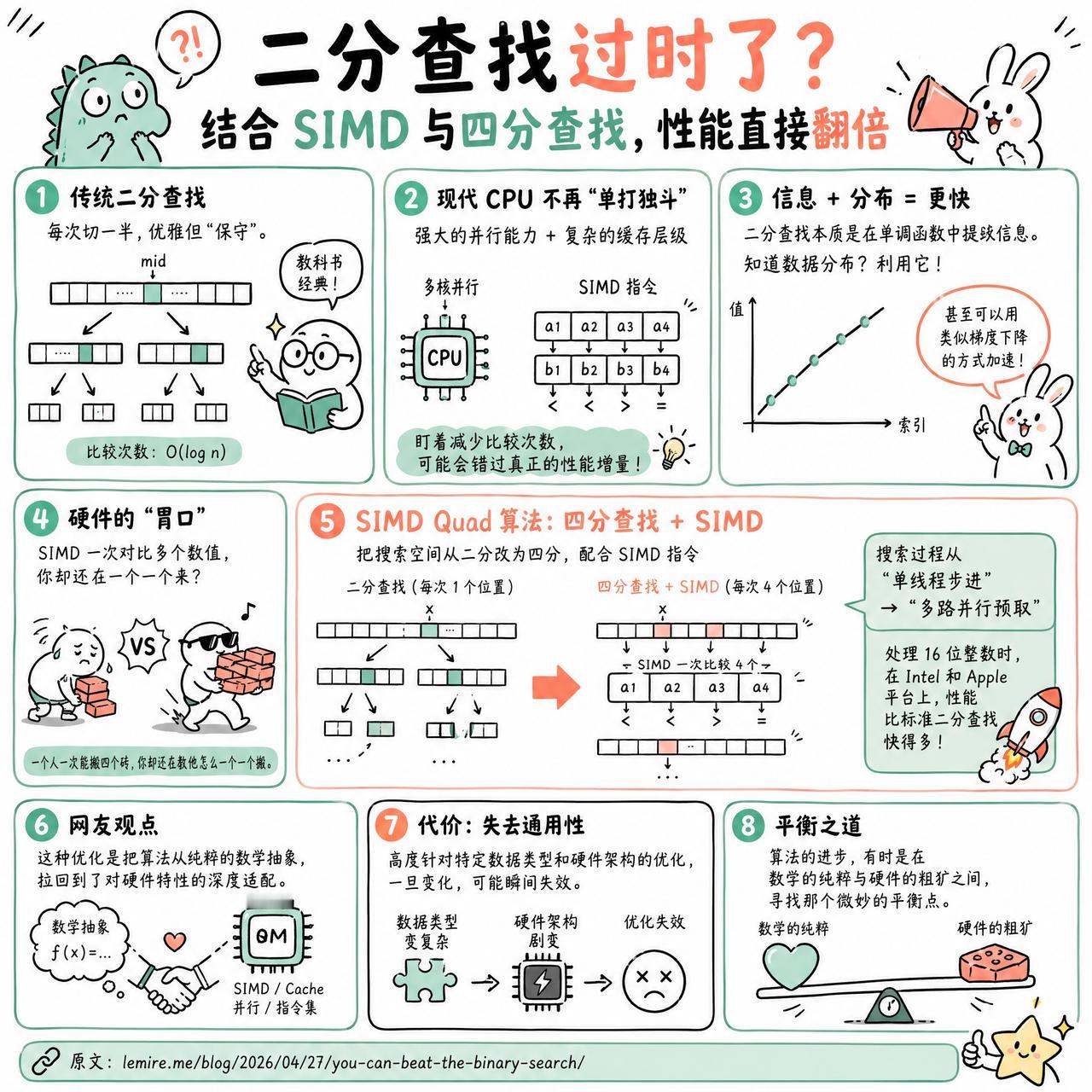 【二分查找过时了？结合 SIMD 与四分查找，性能直接翻倍】

快速阅读：传统的