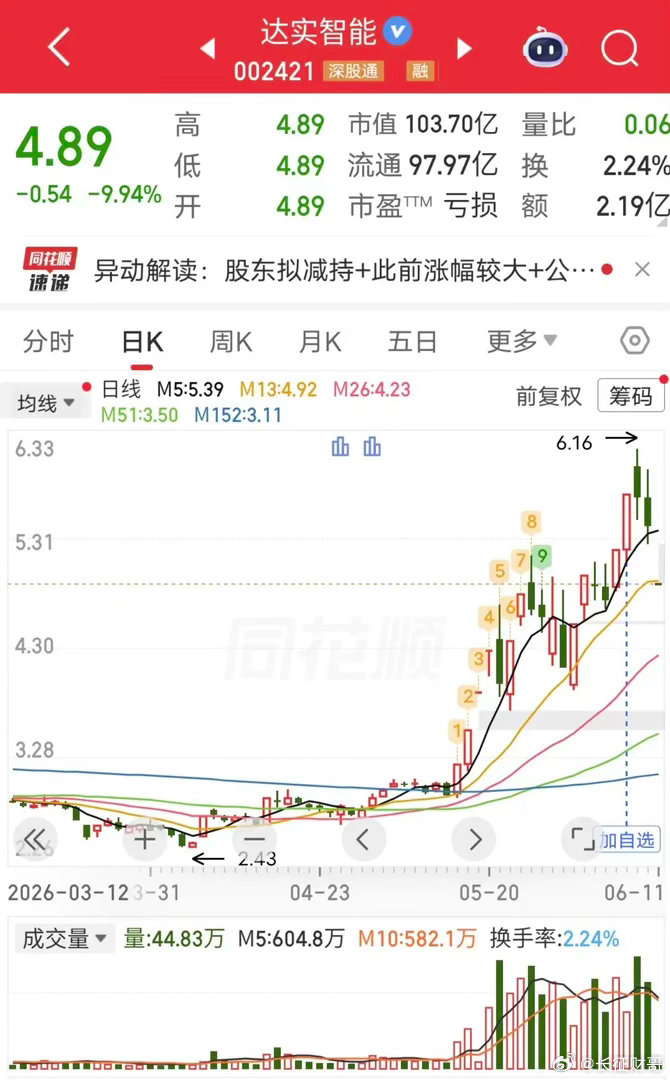 11.7万股民今夜无眠！物理AI大牛股达实智能突发一字跌停。主要原图是：6 月 