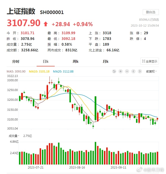 今天大A的表现还是不错的：没有再像以往那样高开低走；北上资金也很给面子，没有再像