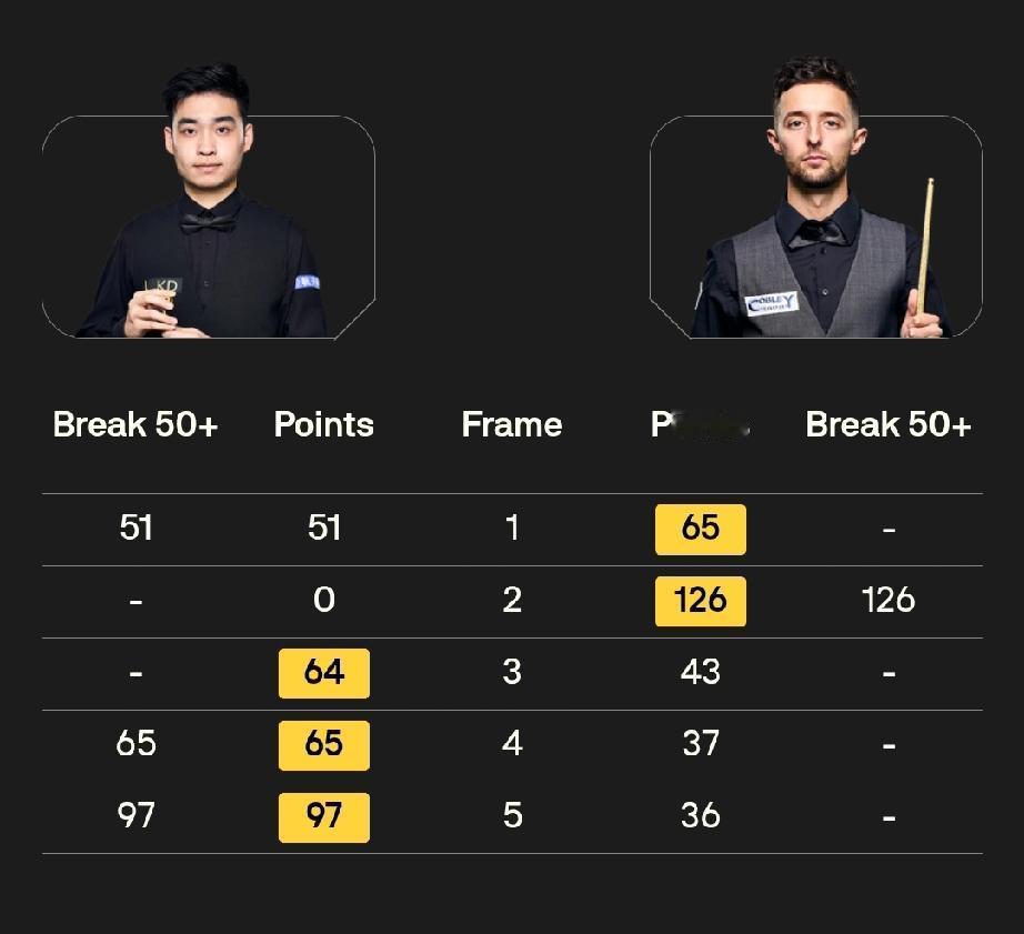斯佳辉夺得第三小组冠军🏆
1月8日，2026斯诺克冠军联赛第三小组结束了比赛，