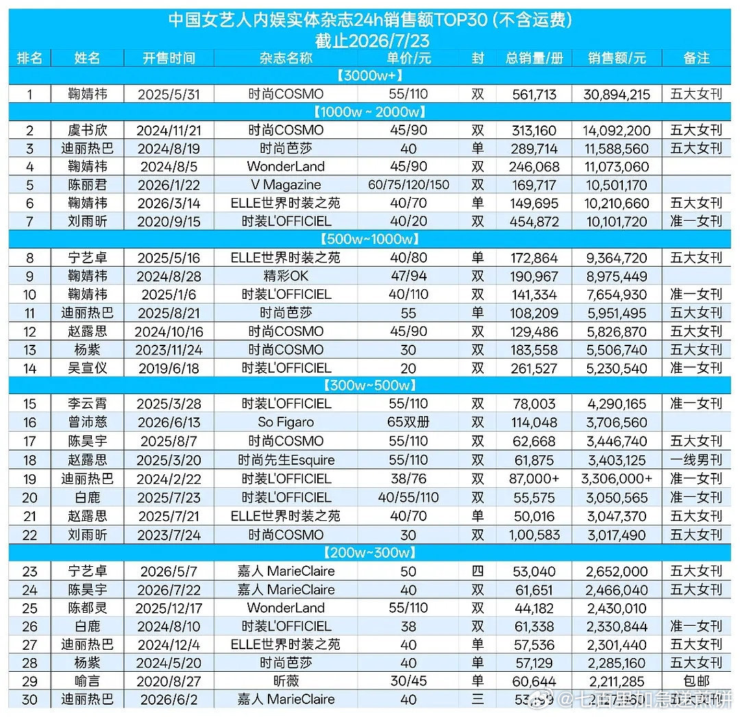 2026年女明星的杂志销量TOP20陈丽君 鞠婧祎 曾沛慈 宁艺卓 陈昊宇 迪丽