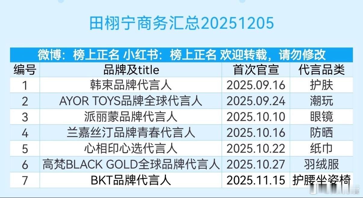 田栩宁全平台销售额破2亿 田栩宁希思黎到期，又是三个月的短代商务？ 