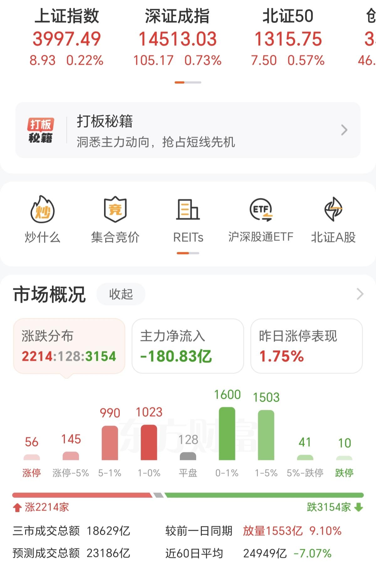 又是高开低走，连上个4000点都费劲，一帮机构天天想着怎么股市套现离场，才造就了