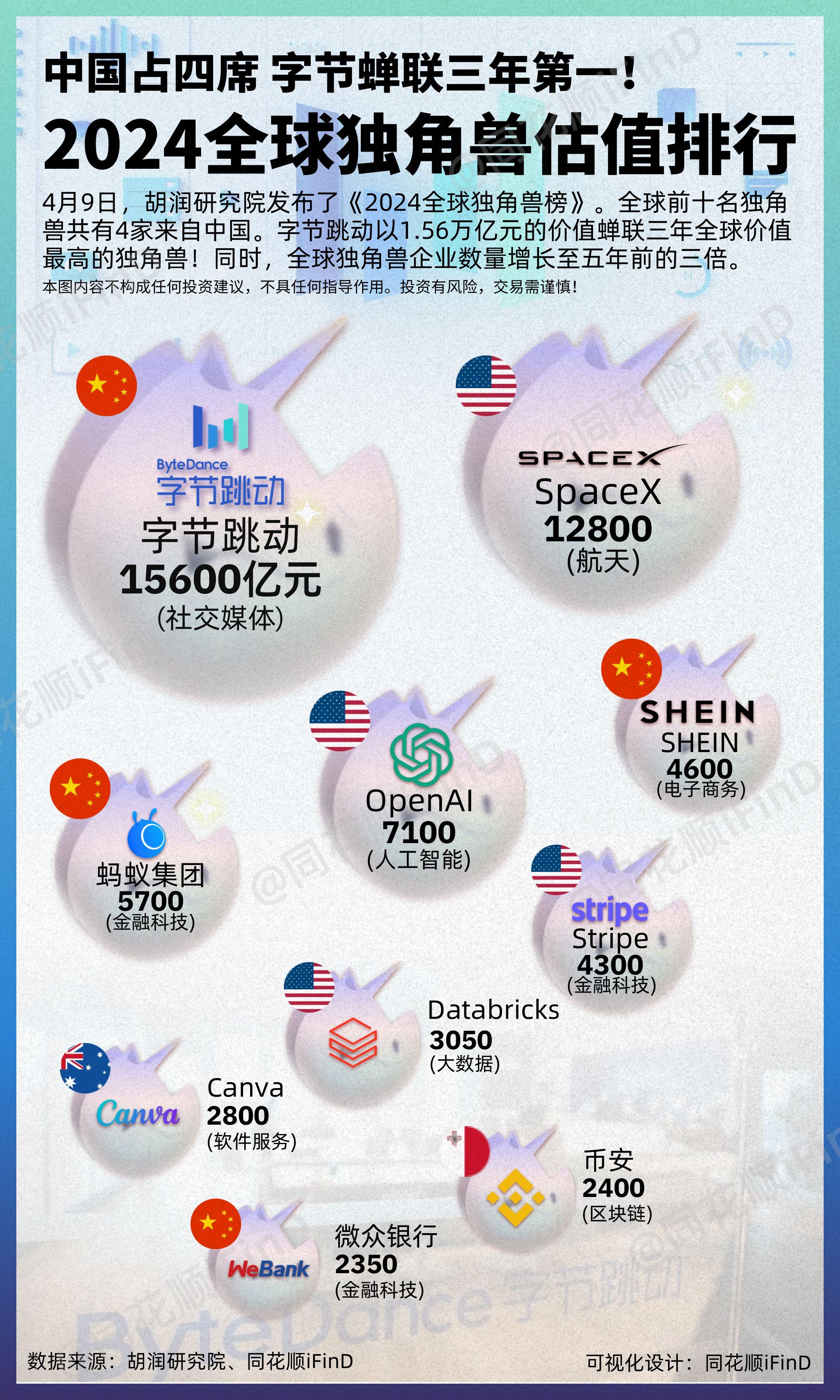 字节第一！2024全球独角兽排行！4月9日，胡润研究院发布了《2024全球独角兽榜》。全球前十名独角兽共有4家来自中国。字节跳动以1.56万亿元的价值蝉联三年全球价值最高的独角兽!同时，全球独角兽企业数量增长至五年前的三倍