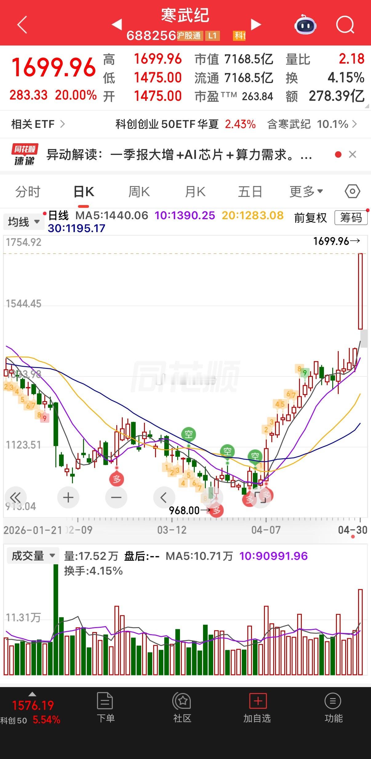 “寒武纪”封板！涨停板！20厘米涨停，股价1699.96元！是“寒王”最新价格，