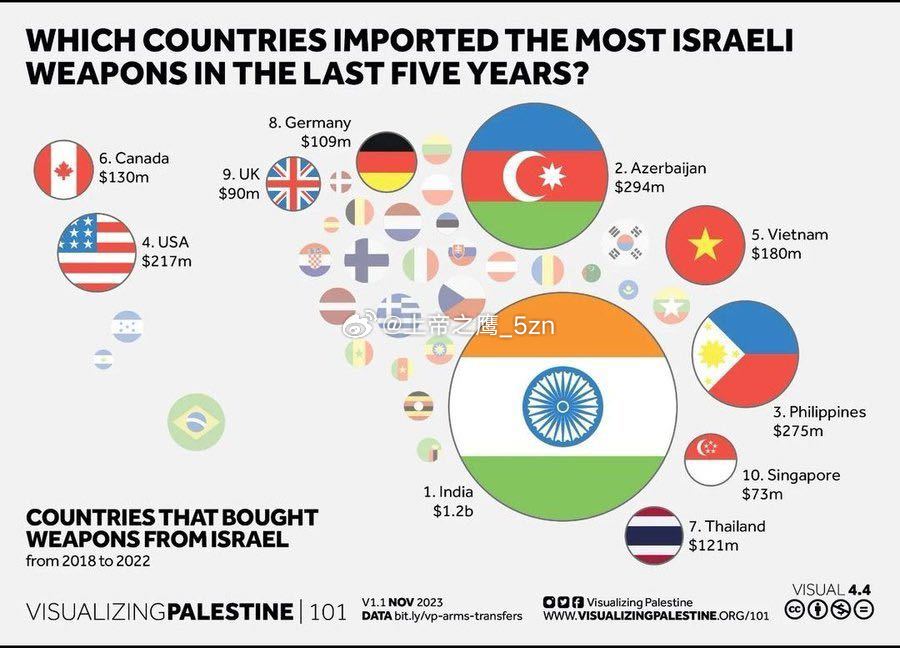 据统计，印度是以色列造军火最大的买家 ​​​