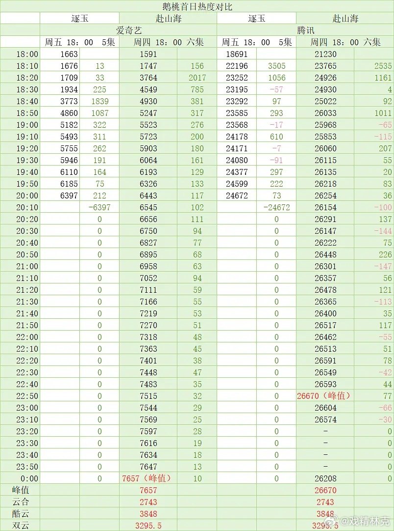 逐玉热度首日和赴山海的同期对比