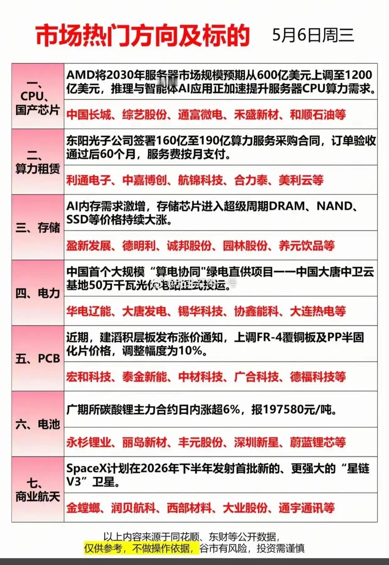5月6日复盘今天的盘面，主线基本还是围着AI算力打转，其他方向多是消息催化的短线