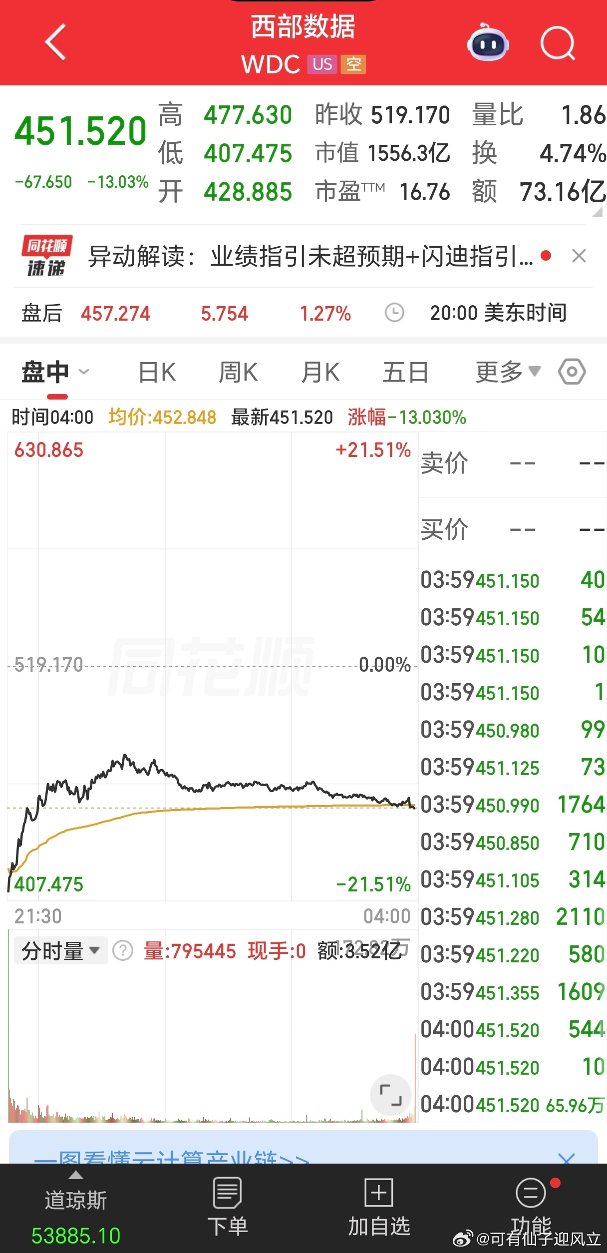 业绩指引未超预期，美半导体股闪迪、西部数据低开拉升后跳水收绿。可以看出，美、韩半