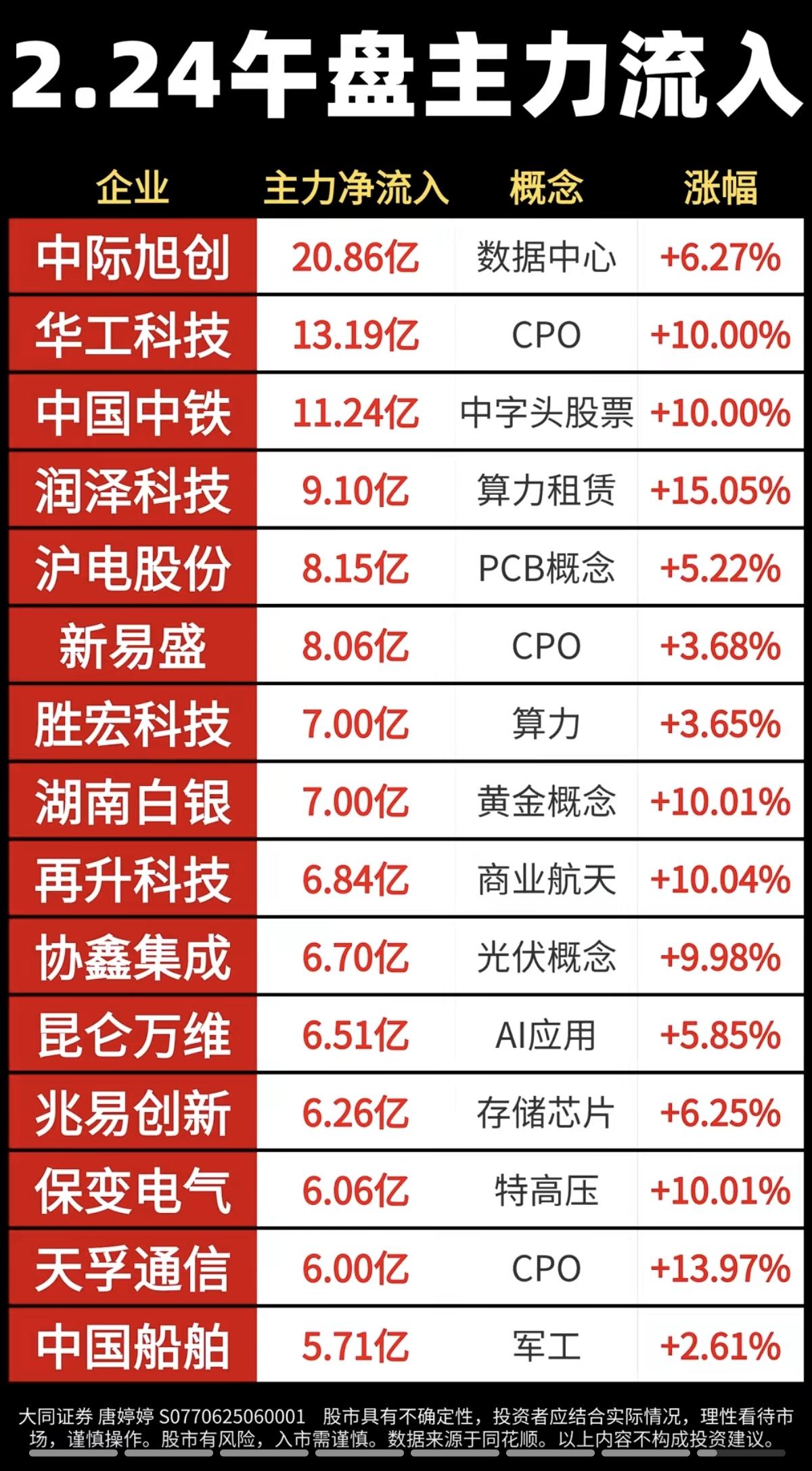 2.24周二  主力资金  抢筹出逃个股榜！

资金抢筹：
1.磷化工，农化制品